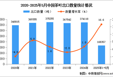 2025年1-5月中国茶叶出口数据统计分析：出口量同比增长16.6%