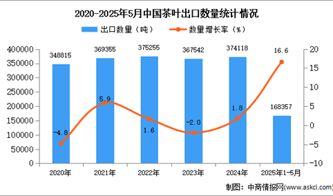 2025年1-5月中国茶叶出口数据统计分析：出口量同比增长16.6%