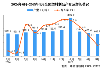 2025年5月全國塑料制品產(chǎn)量數(shù)據(jù)統(tǒng)計(jì)分析