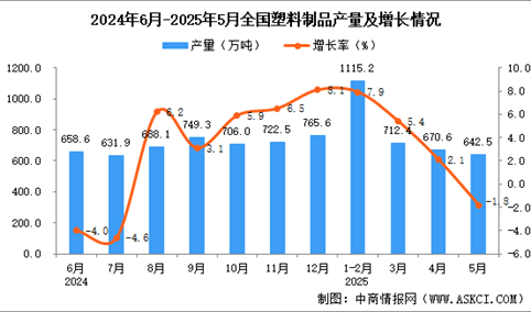 2025年5月全国塑料制品产量数据统计分析