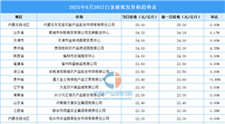 2025年7月1日全國各地最新白條豬價格行情走勢分析