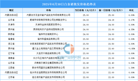 2025年7月1日全国各地最新白条猪价格行情走势分析