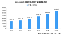 2025年中国电力设备市场现状及行业发展前景预测分析（图）
