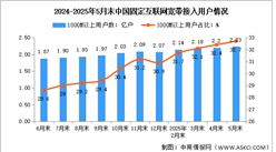 2025年1-5月中國通信業(yè)總體運(yùn)行及電信用戶發(fā)展情況分析（圖）