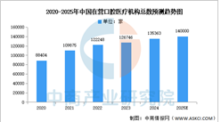 口腔醫(yī)學報考熱度提升 2025年中國口腔醫(yī)療行業(yè)前景怎么樣？（圖）