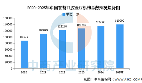 口腔医学报考热度提升 2025年中国口腔医疗行业前景怎么样？（图）