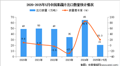 2025年1-5月中國(guó)果蔬汁出口數(shù)據(jù)統(tǒng)計(jì)分析：出口量同比增長(zhǎng)20.3%