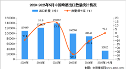 2025年1-5月中國烤煙出口數據統(tǒng)計分析：出口量同比下降0.1%