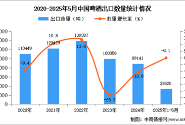 2025年1-5月中国烤烟出口数据统计分析：出口量同比下降0.1%