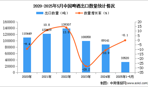 2025年1-5月中国烤烟出口数据统计分析：出口量同比下降0.1%