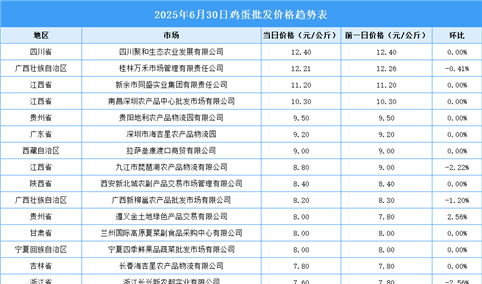 2025年7月1日全国各地最新鸡蛋价格行情走势分析
