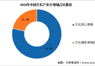 2024年中國(guó)文化產(chǎn)業(yè)營(yíng)業(yè)收入及分領(lǐng)域分析（圖）