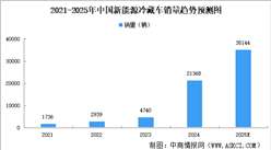 2025年中國(guó)新能源冷藏車銷量及滲透率預(yù)測(cè)分析（圖）