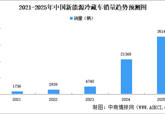 2025年中國新能源冷藏車銷量及滲透率預(yù)測分析（圖）