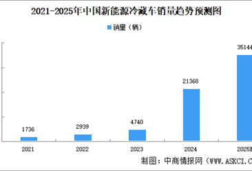 2025年中国新能源冷藏车销量及渗透率预测分析（图）