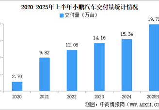 2025年6月小鵬汽車交付量情況：交付量同比增長224%（圖）