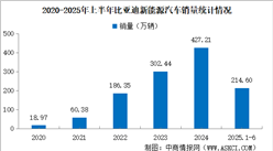 2025年6月比亞迪產(chǎn)銷情況：銷量同比增長11.98%（圖）
