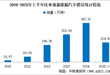 2025年6月比亚迪产销情况：销量同比增长11.98%（图）