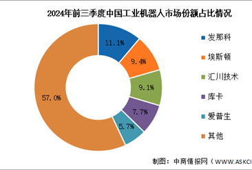 2025年中国工业机器人销售额及竞争格局预测分析（图）