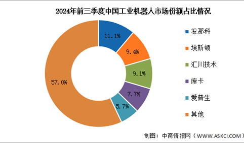 2025年中国工业机器人销售额及竞争格局预测分析（图）