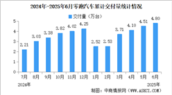 2025年6月零跑汽車交付情況：交付量同比增長超138%（圖）