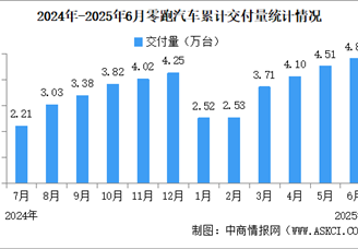 2025年6月零跑汽車交付情況：交付量同比增長超138%（圖）