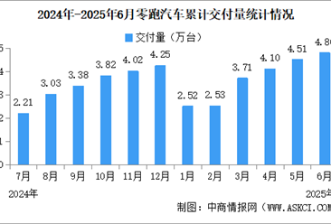 2025年6月零跑汽车交付情况：交付量同比增长超138%（图）