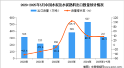 2025年1-5月中國水泥及水泥熟料出口數(shù)據(jù)統(tǒng)計(jì)分析：出口量317萬噸