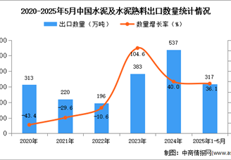 2025年1-5月中國水泥及水泥熟料出口數(shù)據(jù)統(tǒng)計(jì)分析：出口量317萬噸