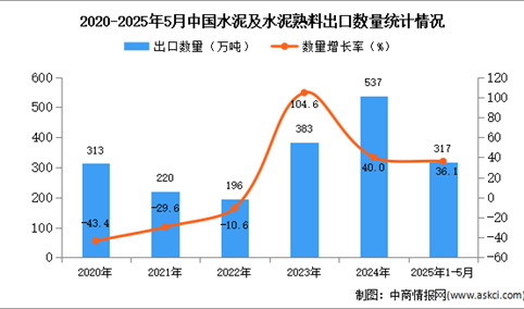 2025年1-5月中国水泥及水泥熟料出口数据统计分析：出口量317万吨