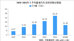 2025年6月蔚來汽車交付量情況：交付量同比增長(zhǎng)17.5%（圖）