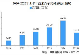 2025年6月蔚來汽車交付量情況：交付量同比增長17.5%（圖）