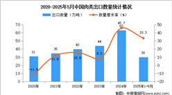 2025年1-5月中國肉類出口數(shù)據(jù)統(tǒng)計(jì)分析：出口量同比增長33.3%