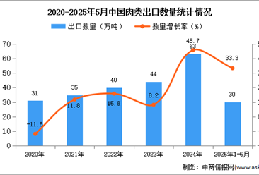 2025年1-5月中国肉类出口数据统计分析：出口量同比增长33.3%