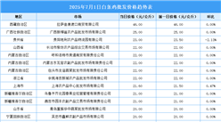 2025年7月2日全國各地最新白條雞價格行情走勢分析