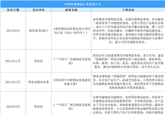 2025年中國冷鏈物流最新政策匯總一覽（表）