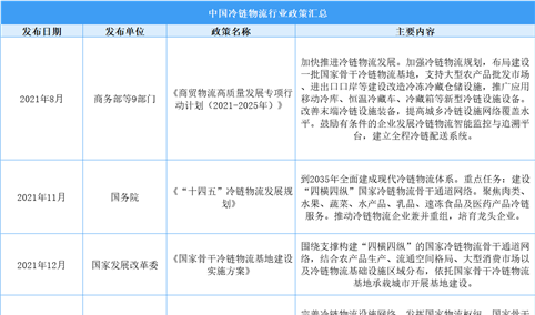 2025年中国冷链物流最新政策汇总一览（表）