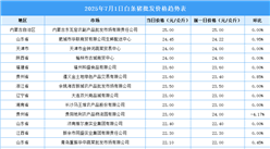 2025年7月2日全國各地最新白條豬價格行情走勢分析