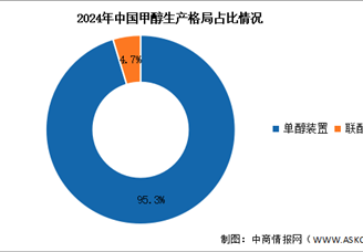 2025年中國甲醇產(chǎn)量及生產(chǎn)格局預(yù)測分析（圖）