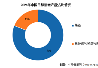 2025年中國甲醇產(chǎn)能及新增產(chǎn)能結(jié)構(gòu)預(yù)測分析（圖）