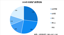 2025年中國氫氣產(chǎn)量預(yù)測及下游消費(fèi)占比情況分析（圖）