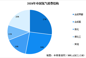2025年中国氢气产量预测及下游消费占比情况分析（图）