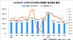 2025年5月全国中空玻璃产量数据统计分析