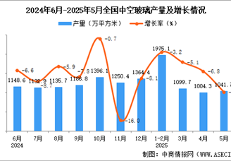 2025年5月全国中空玻璃产量数据统计分析