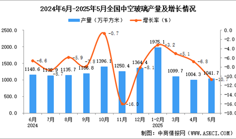 2025年5月全国中空玻璃产量数据统计分析