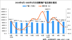 2025年5月全國(guó)粗鋼產(chǎn)量數(shù)據(jù)統(tǒng)計(jì)分析