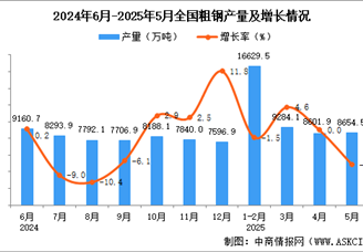 2025年5月全國粗鋼產量數據統(tǒng)計分析