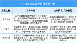 2025年中國熱管理材料重點企業(yè)業(yè)務布局預測分析（圖）
