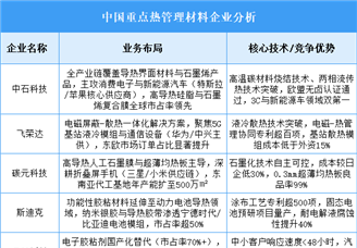 2025年中國熱管理材料重點(diǎn)企業(yè)業(yè)務(wù)布局預(yù)測分析（圖）