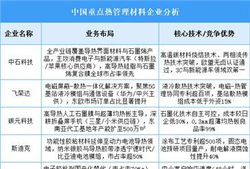 2025年中國熱管理材料重點企業(yè)業(yè)務布局預測分析（圖）